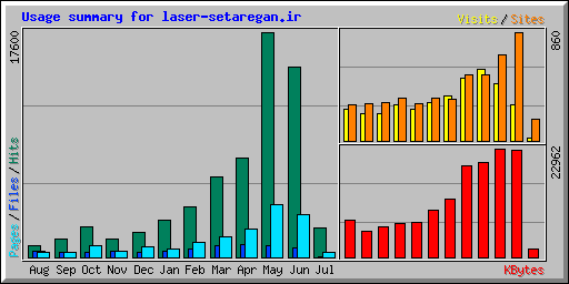 Usage summary for laser-setaregan.ir
